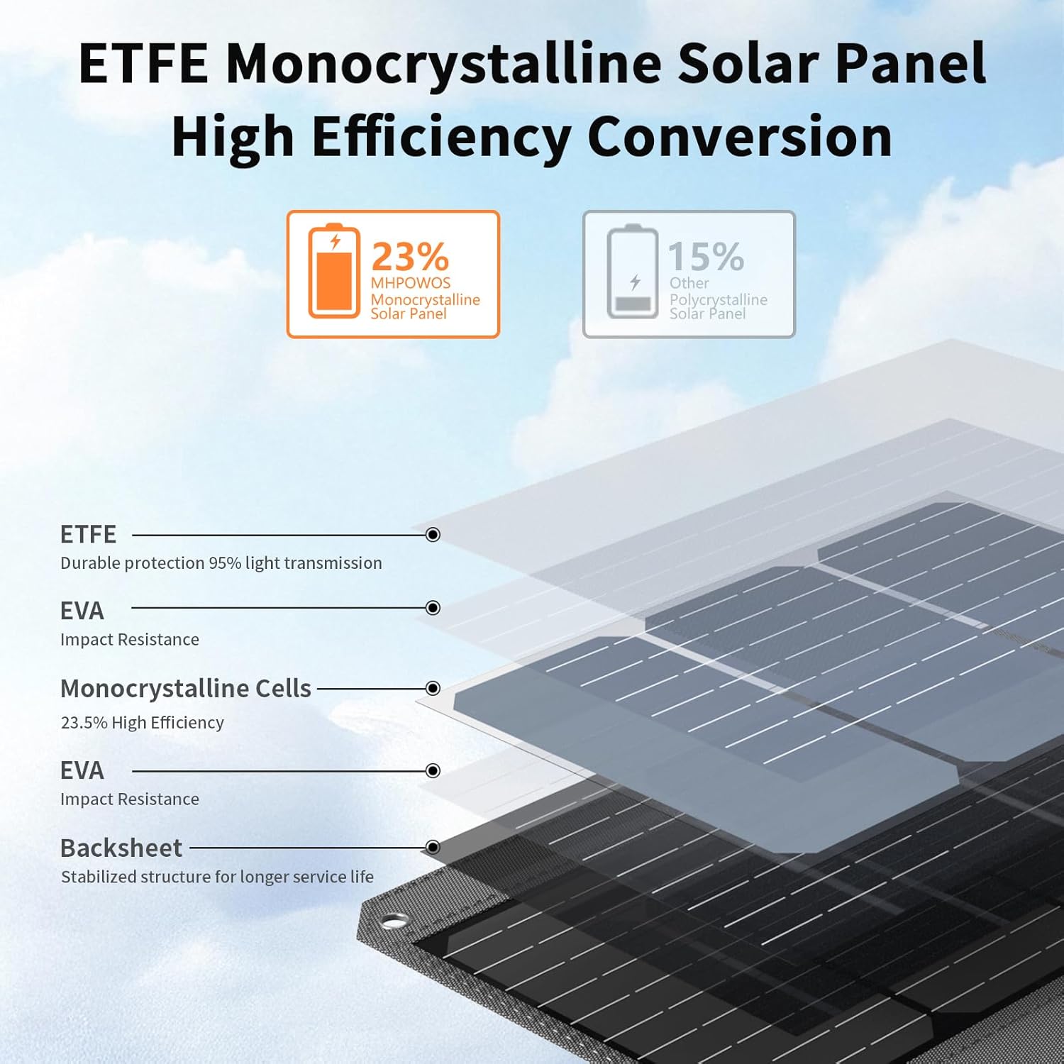 120W Foldable Solar Panel USB C USB A DC Camping Charger