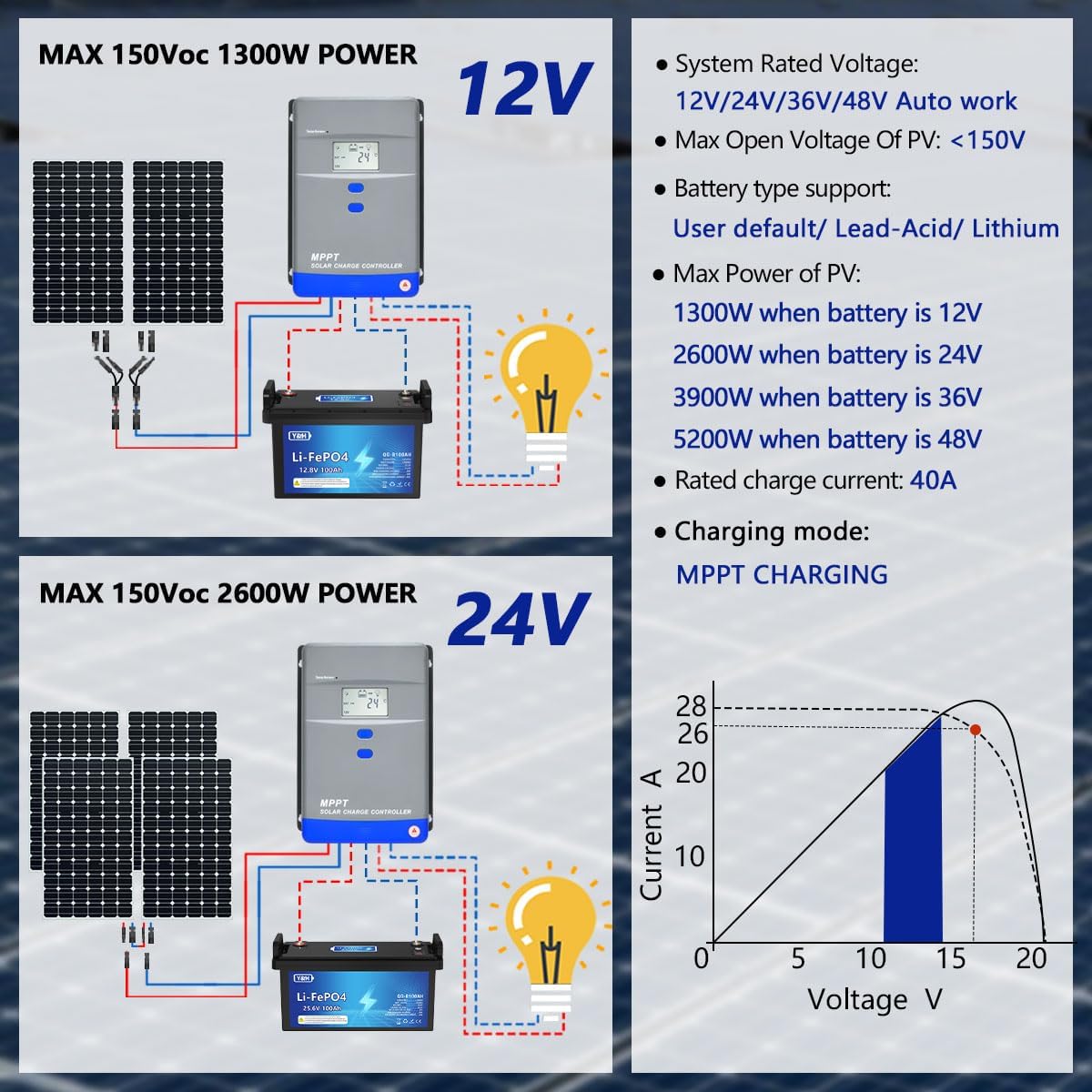 100A MPPT Solar Charge Controller LCD 12V 24V 48V