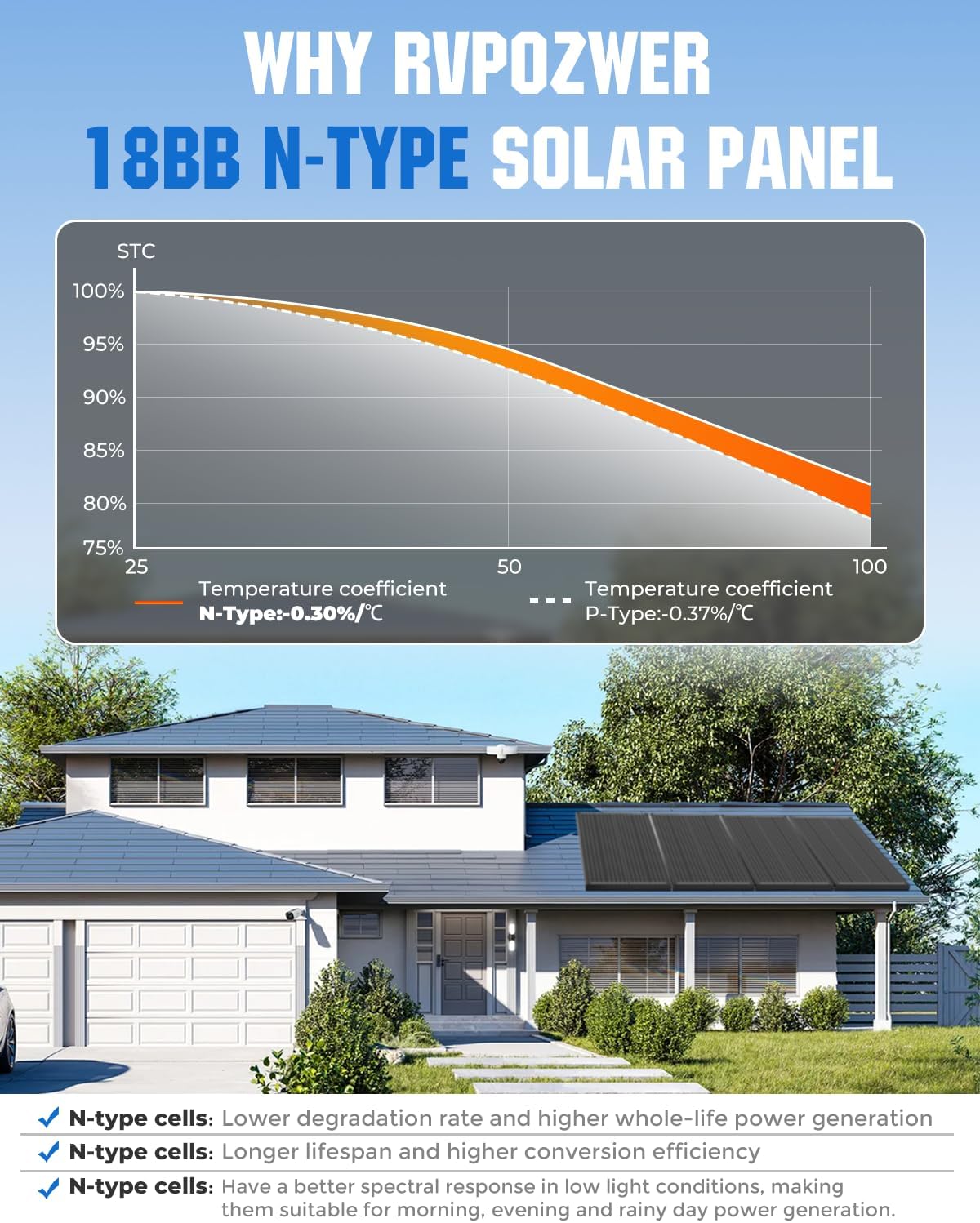 100W Black Solar Panel N Type Mono IP68 MC4 12V
