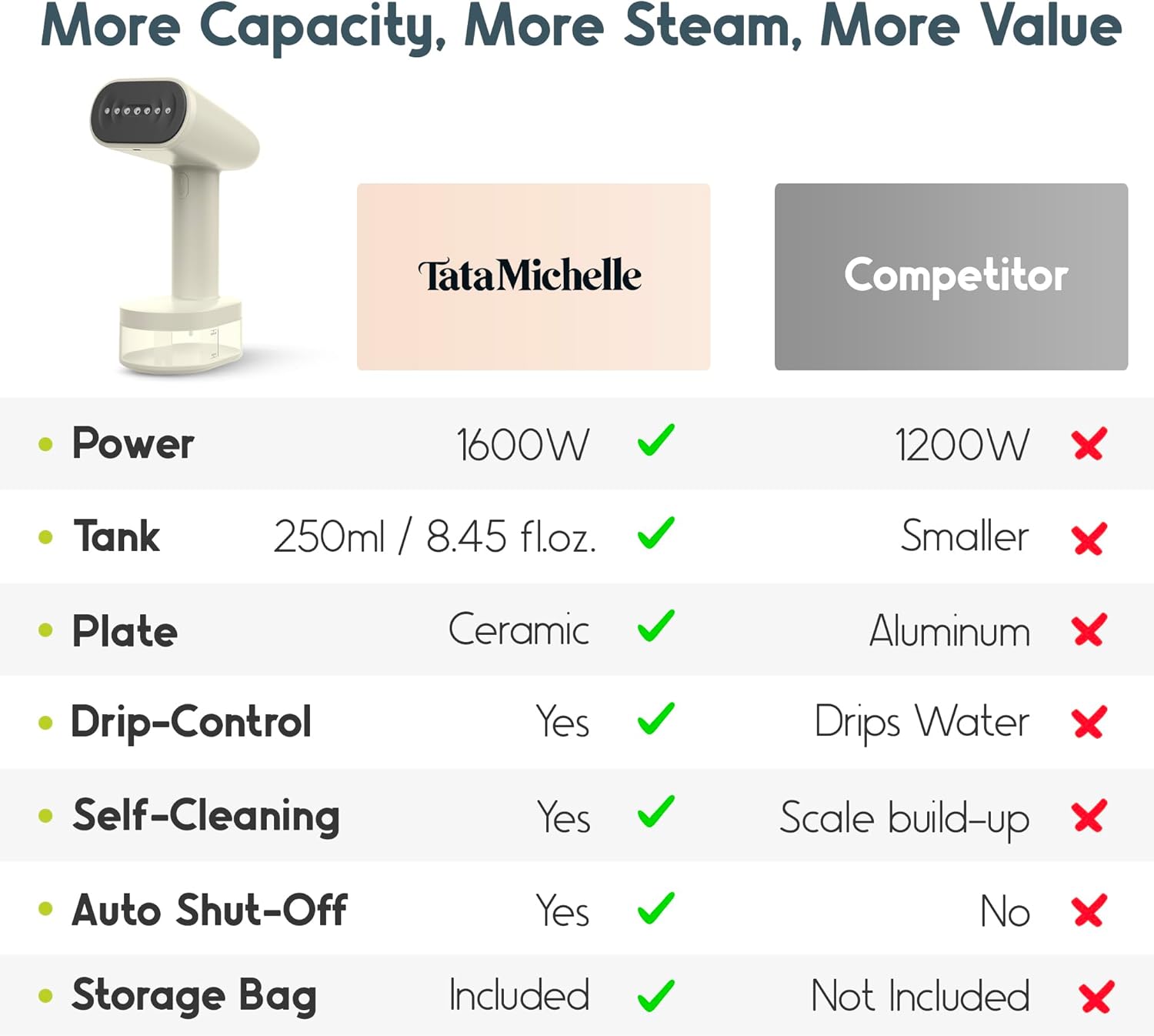 Handheld Garment Steamer 1600W 30s Heat 250ml Tank Travel