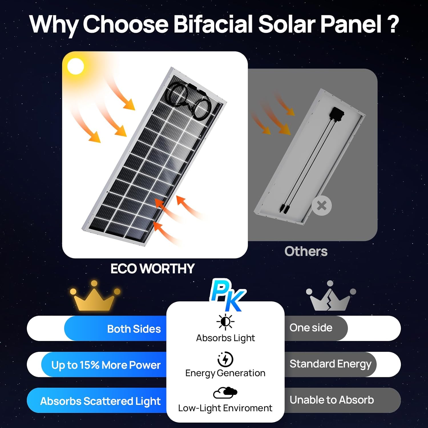 195W Bifacial Solar Panel 12V Double Sided High Efficiency