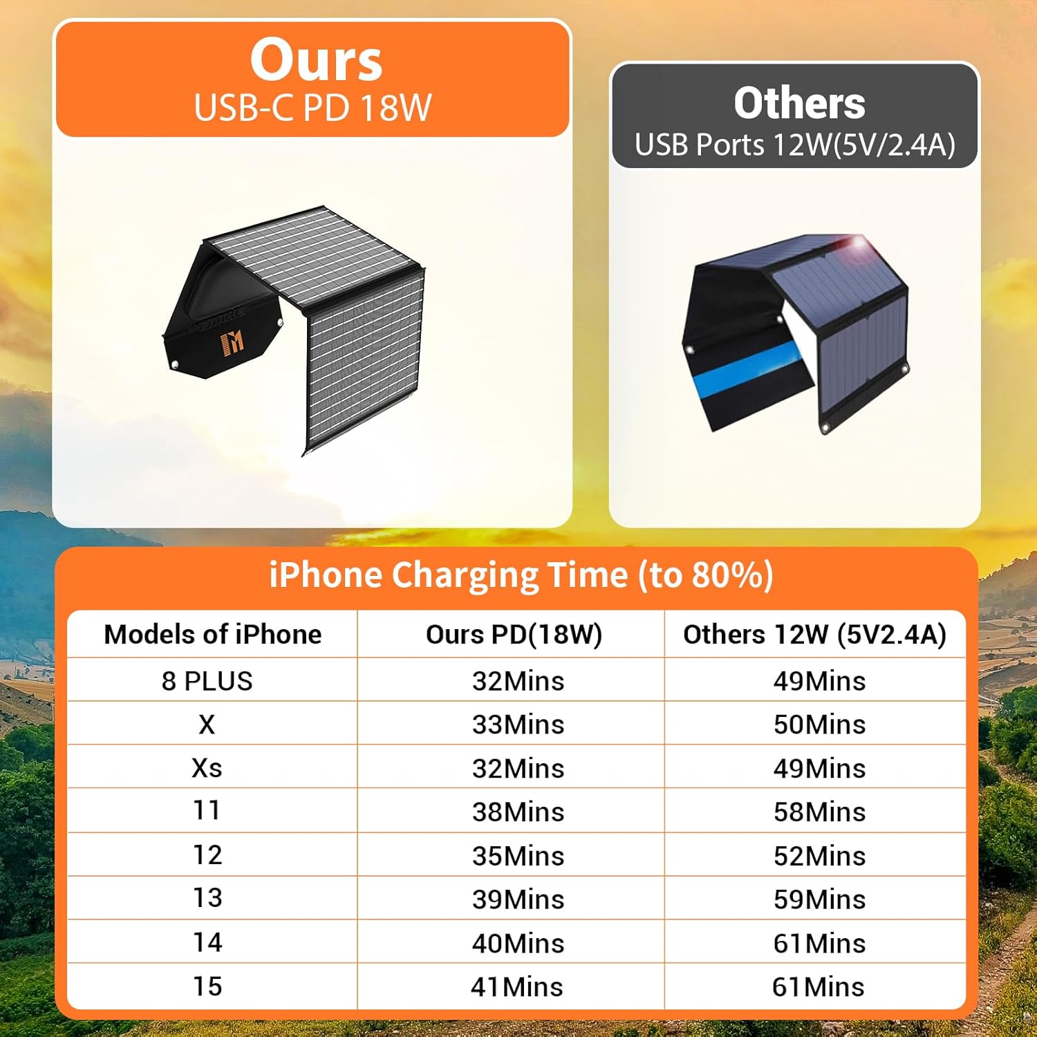 30W Portable Solar Panel Foldable USB C USB A Charger Camping