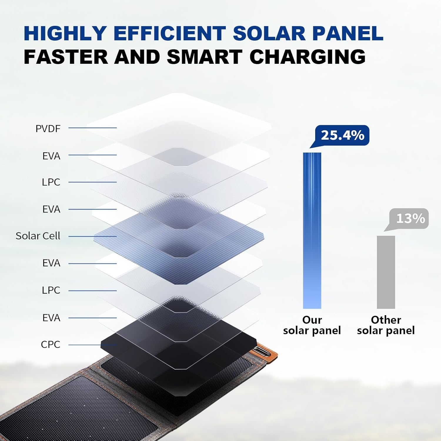 14W Foldable Solar Charger USB Waterproof Camping Travel