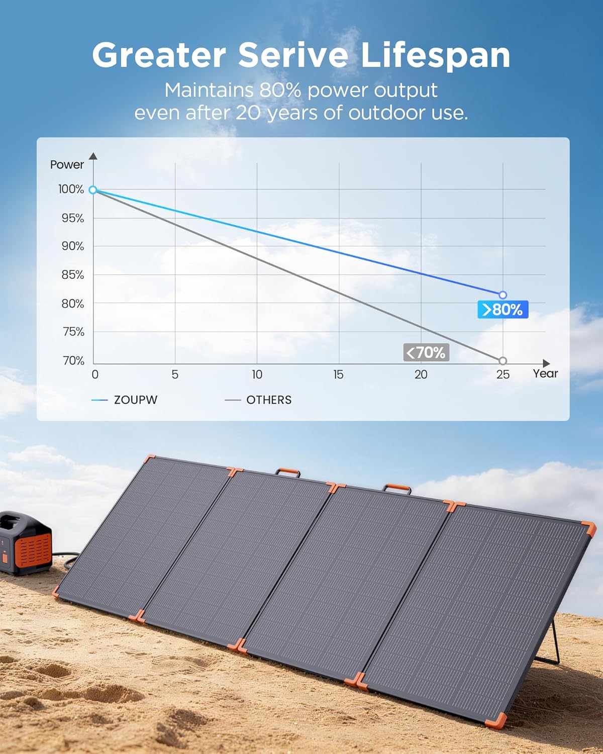 350W Foldable Solar Panel 25 High Efficiency IP68 Portable