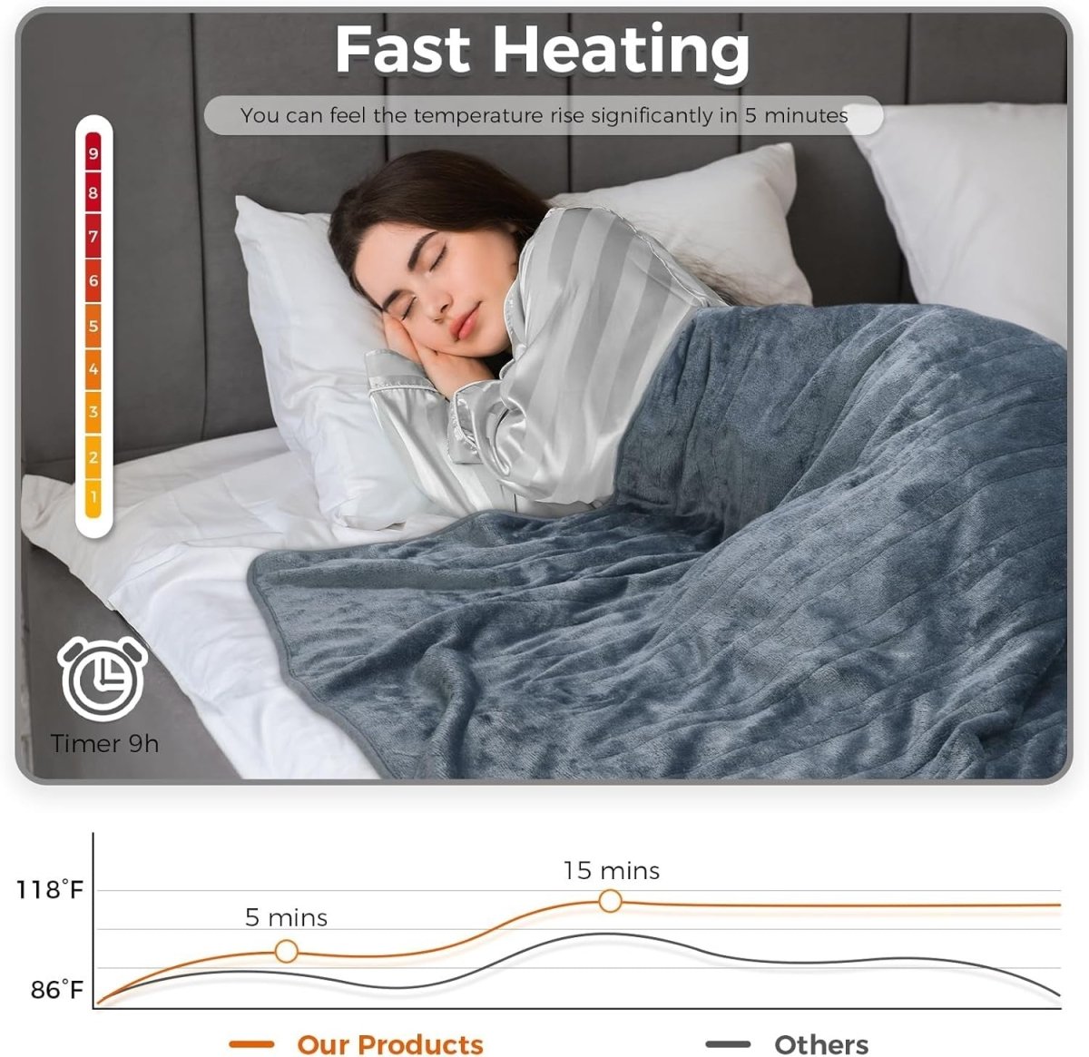 Electric Heated Throw Blanket Fast Heat 10 Levels Auto Off 180x130cm - Kwikley